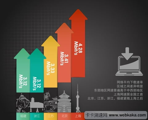 宽带发展联盟:广东平均网速不到3M