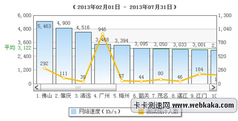 卡卡网：广东平均网速为3.05Mbps