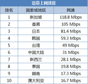 中国固定宽带平均网速31Mbps