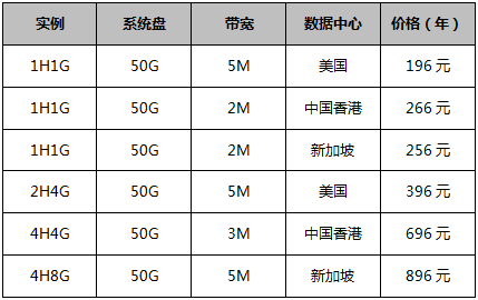 云服务器超值好价-特价年付套餐低至196元/年