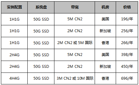 香港云服务器可自选CN2带宽或者纯国际带宽